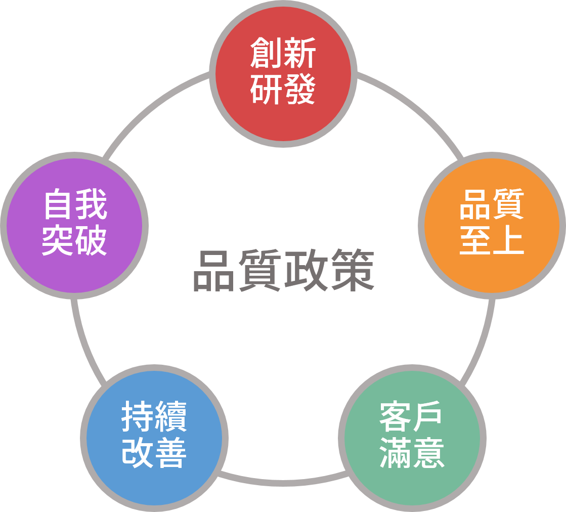 品質政策