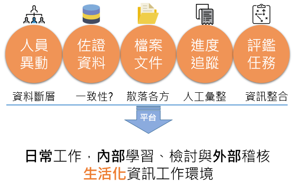 為何需要整合性評鑑系統？