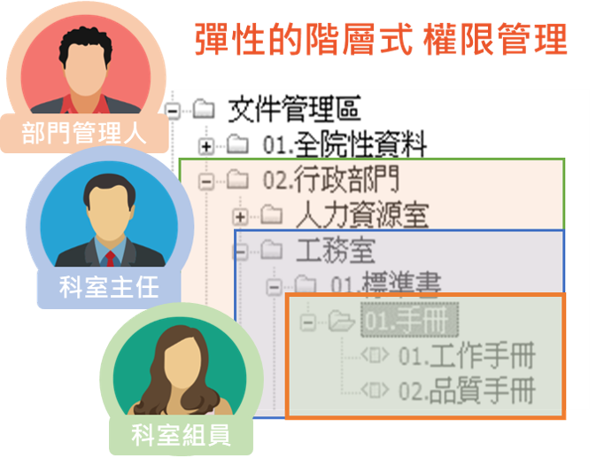 階層式權限管理