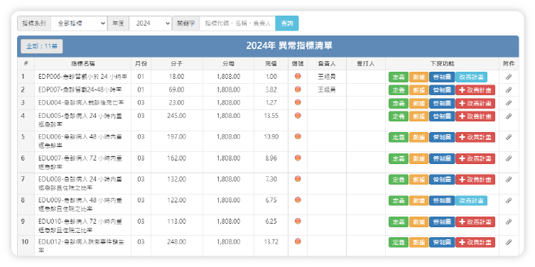異常指標自動稽核
