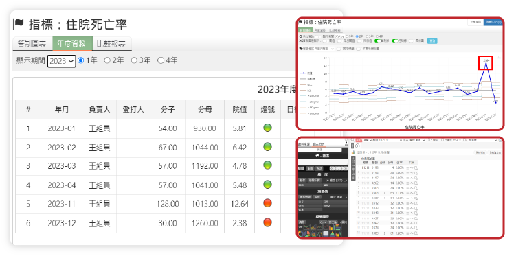 異常指標原因分析