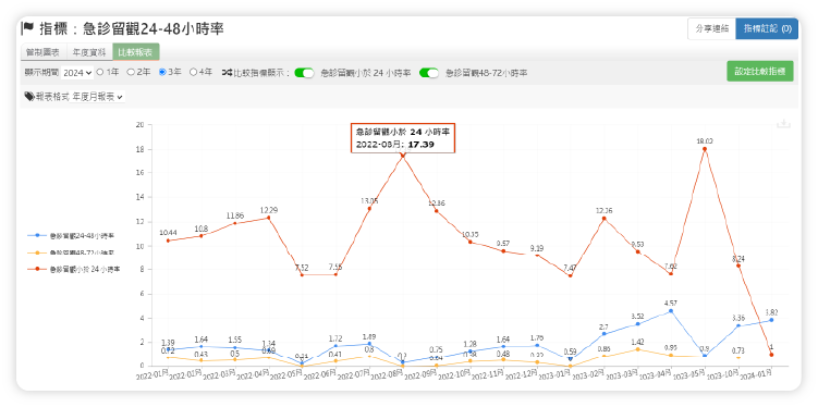 相關指標設定及檢討