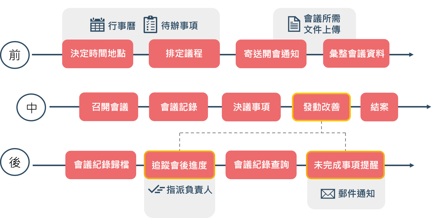 會議系統流程